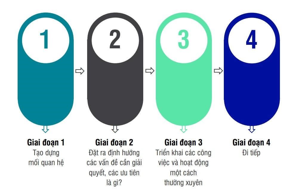 Công tác cố vấn (Mentoring) trong khởi nghiệp: 4 giai đoạn chính để hỗ trợ và phát triển nhà khởi nghiệp